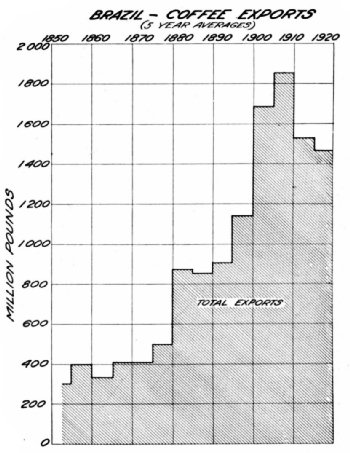 No. 3—Brazil's Coffee Exports, 1850–1920