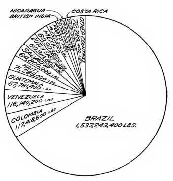 Pre-War Average Annual Production of Coffee by Countries